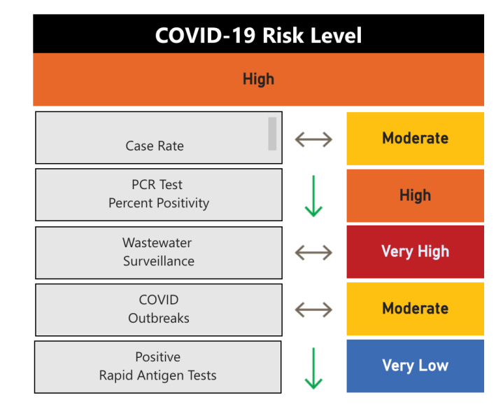 COVID-19: Peterborough risk index remains at high; 2 new deaths in area ...