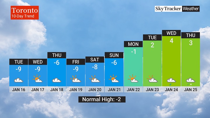 Toronto 10-day forecast.