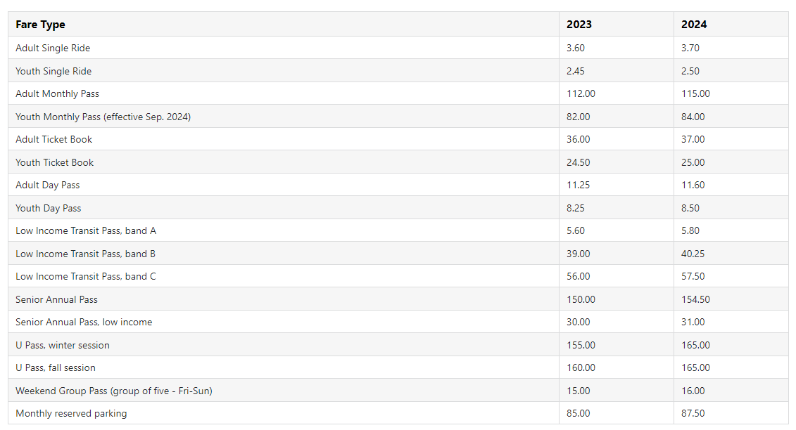 Calgary Transit costs are going up in 2024.