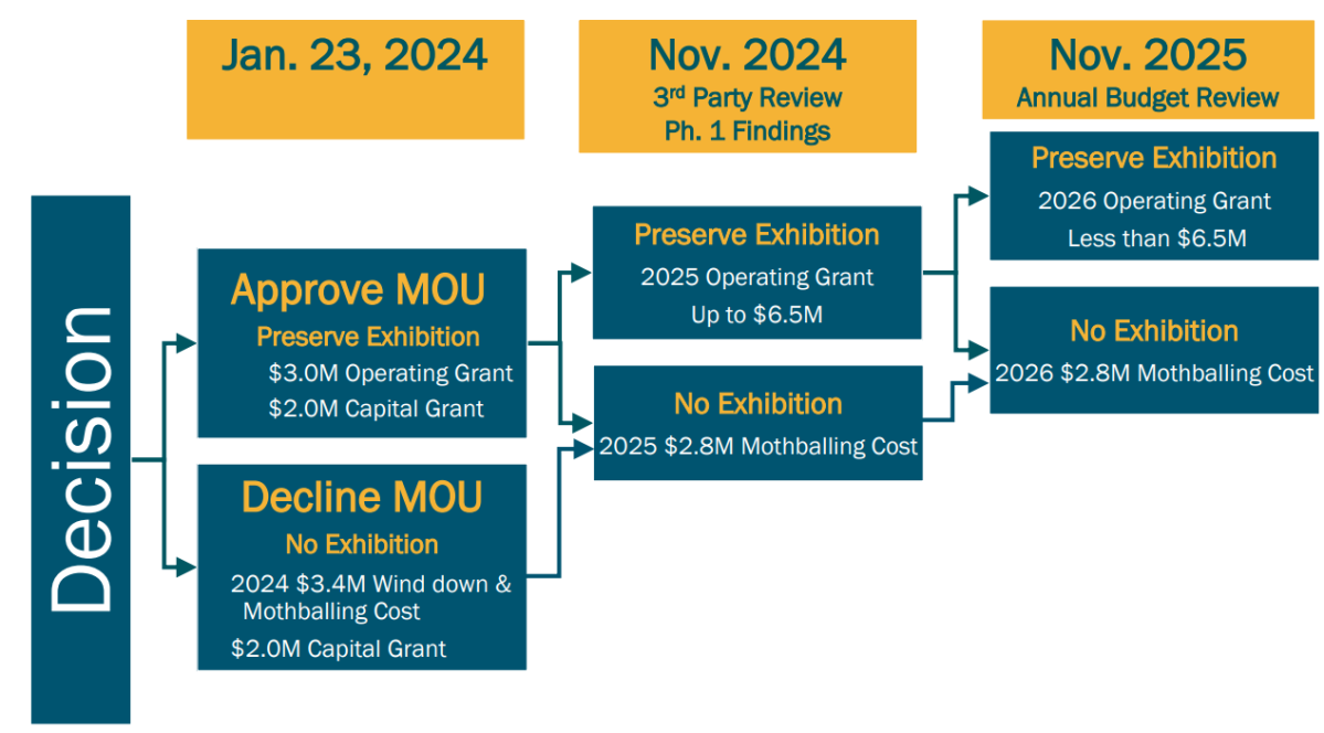 A snapshot of the PowerPoint presented to Lethbridge City Council on January 23, 2023 for the MOU on the Lethbridge and District Exhibition.