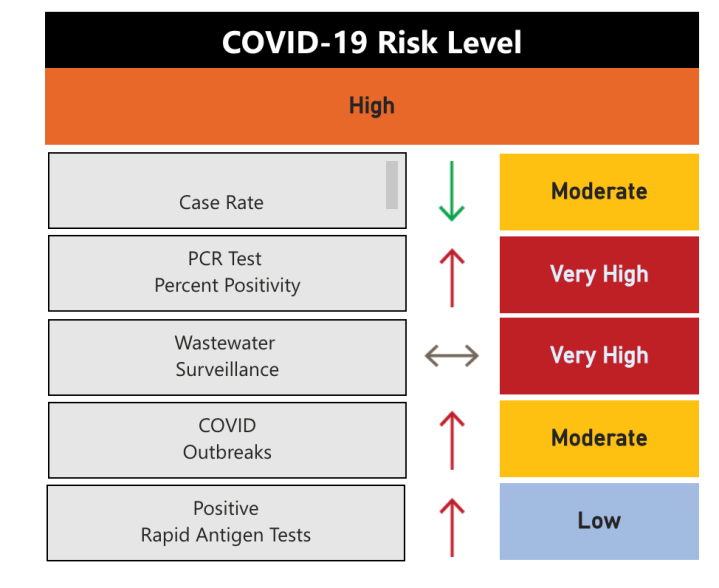 COVID19 Risk index remains high for Peterborough area even though