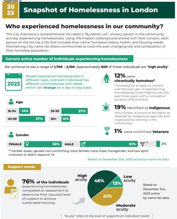 Homeless data for London, Ont. and the bleak picture it continues to ...