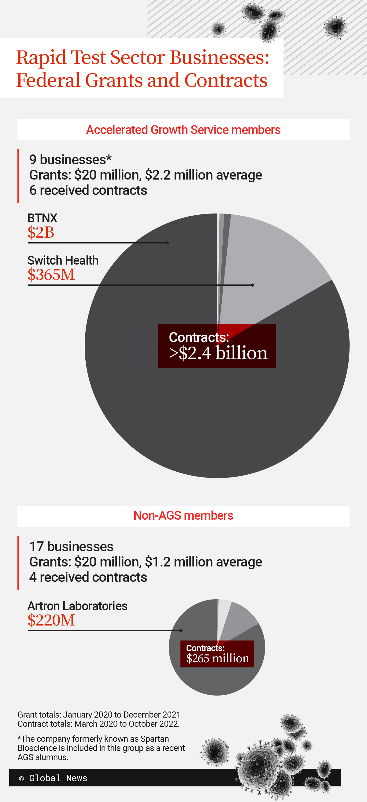 Global News found that the six rapid tests sector businesses invited to the federal government's Accelerated Growth Program in 2020 and 2021 received more funding and contracts than businesses in other programs led by Innovation, Science and Economic Development Canada.