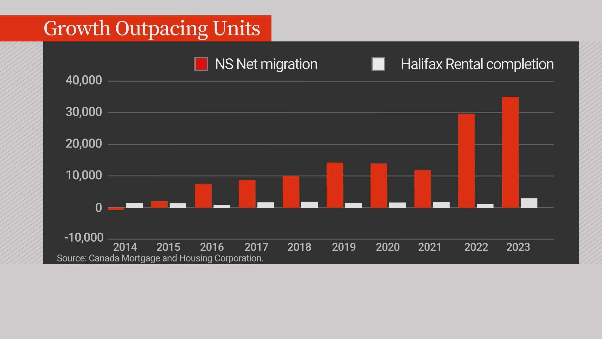Net migration in Nova Scotia is far outpacing rental completions in Halifax. Most newcomers to Nova Scotia end up in Halifax.