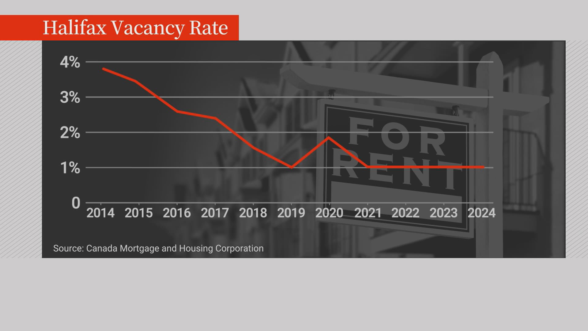 Nova Scotia has had a vacancy rate of just one per cent for the last three years.