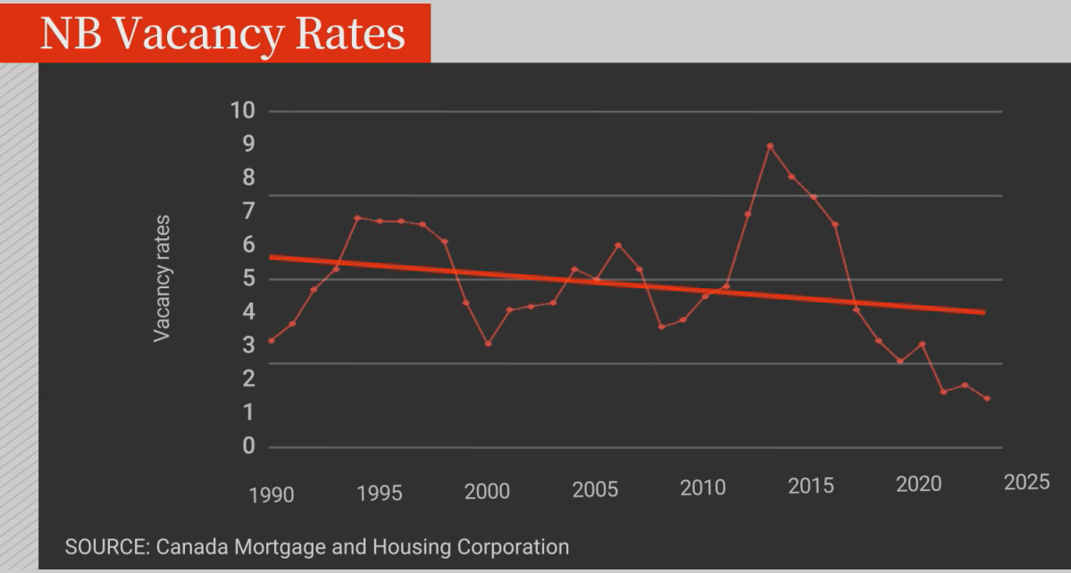 A line graph showing the change in vacancy rates over time.