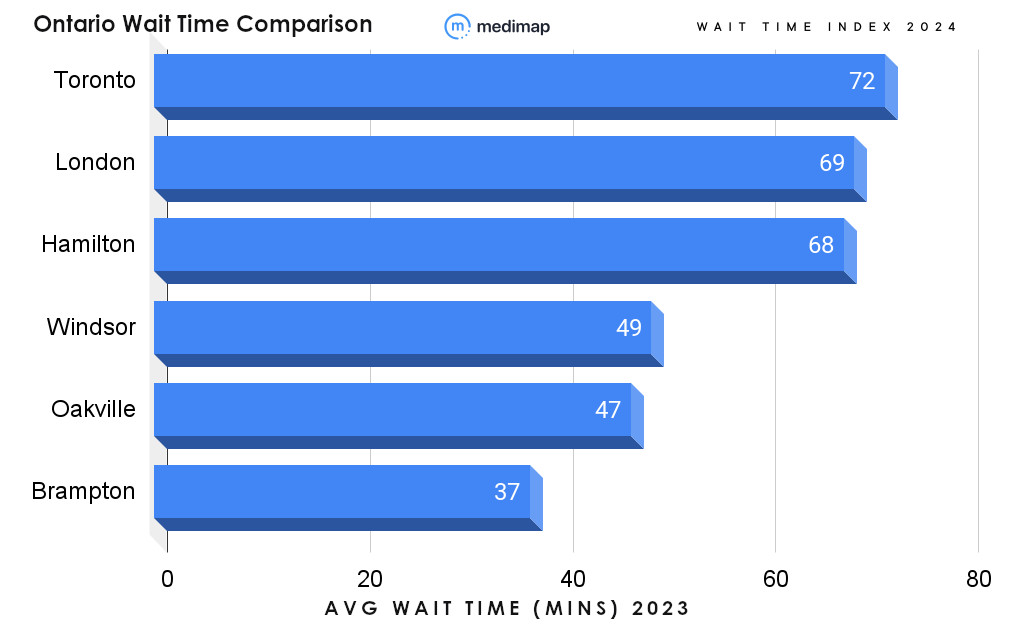 Chart comparing wait times across six municipalities in Ontario.