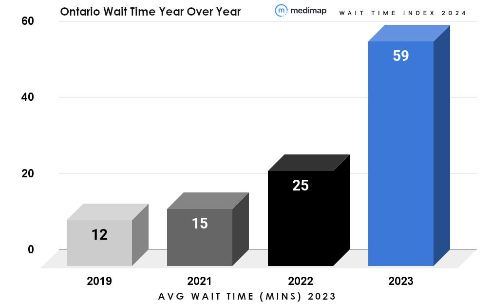 Chart showing walk-in clinic wait times in Ontario between 2019 and 2023.