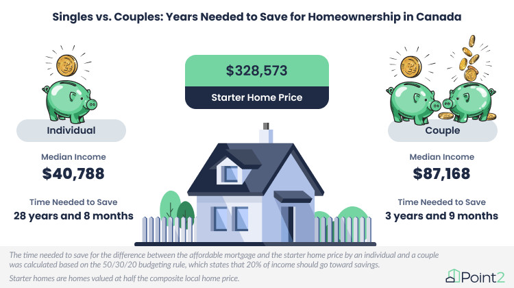 Homebuyers must save decades before buying in Ontario’s largest cities: report - image