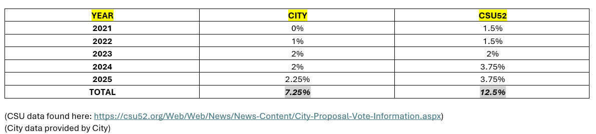 City of Edmonton and CSU 52 contract negotiation proposals. March 2024.