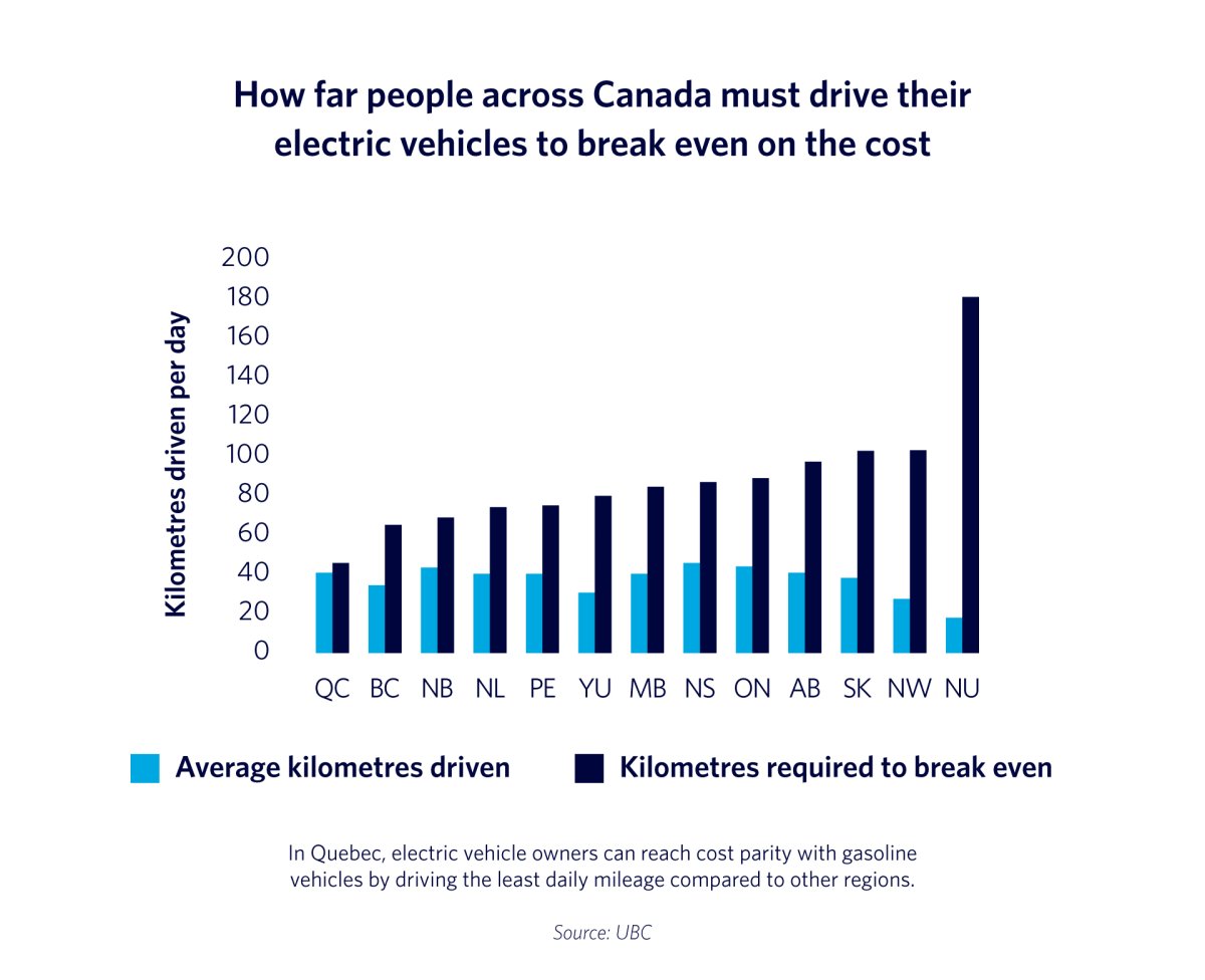 The distance Canadians would need to drive every day to break even on an EV, versus how far they actually drive on average.
