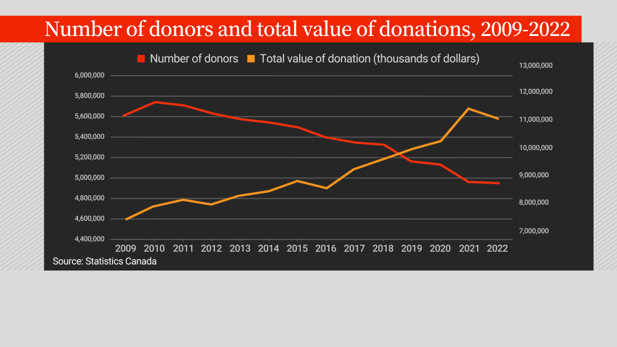 Charities saw fewer Canadians donate in 2022 as cost of living surged: StatCan - image