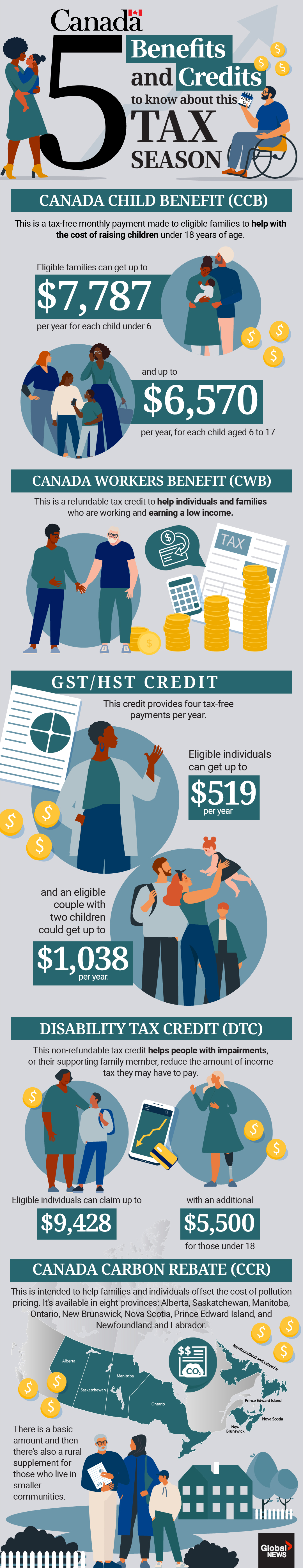 Five Benefits and Credits to Know About This Tax Season Canada Child Benefit (CCB) : A tax-free monthly payment made to eligible families to help with the cost of raising children under 18 years of age.  Eligible families can get up to $7,787 per year for each child under 6 and up to $6,570 per year, for each child aged 6 to 17. Canada Workers Benefit (CWB): A refundable tax credit to help individuals and families who are working and earning a low income. GST/HST Credit: Credit provides four tax-free payments per year. Eligible individuals can get up to $519 per year and an eligible couple with two children could get up to $1,038 per year. Disability tax credit (DTC): non-refundable tax credit helps people with impairments, or their supporting family member, reduce the amount of income tax they may have to pay. Eligible individuals can claim up to $9,428, with an additional $5,500 for those under 18. This is intended to help families and individuals offset the cost of pollution pricing. It's available in eight provinces: Alberta, Saskatchewan, Manitoba, Ontario, New Brunswick, Nova Scotia, Prince Edward Island, and Newfoundland and Labrador. There is a basic amount and then there's also a rural supplement for those who live in smaller communities.