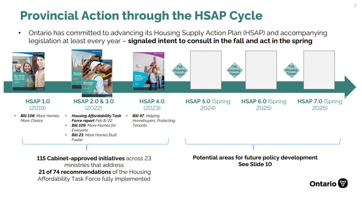 A slide from the handover binder presented to Paul Calandra lays out the annual plan for housing supply laws in Ontario.