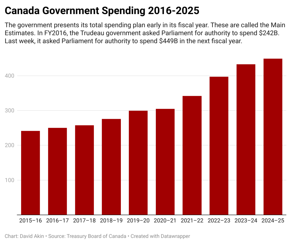 Ottawa ends pandemic programs, shifts priorities in $449B spending plan - image