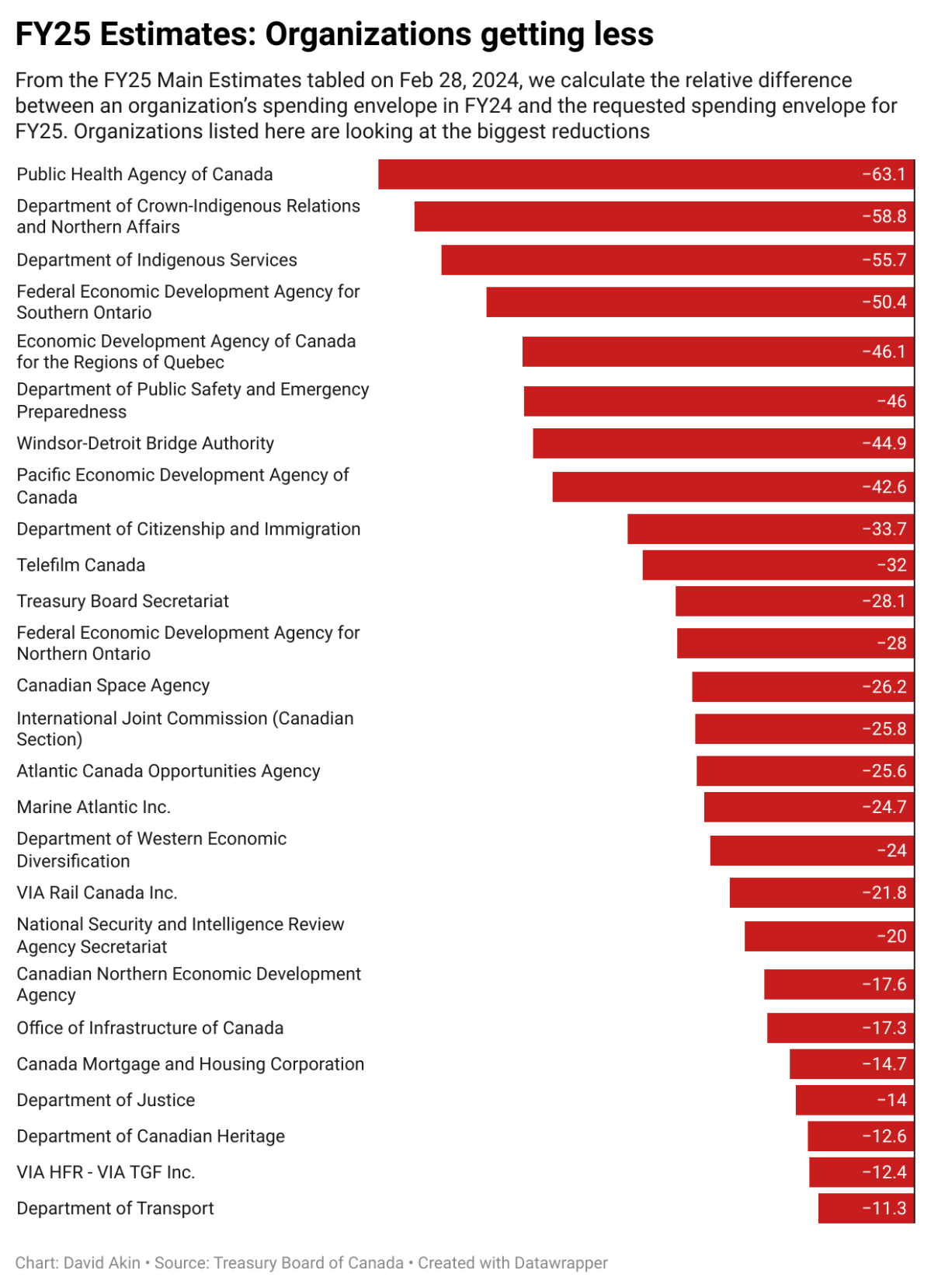 Ottawa ends pandemic programs, shifts priorities in $449B spending plan - image