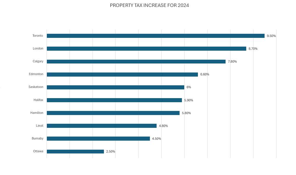 London, Ont., council approves four-year budget; tax increase set at 8.7% for 2024 - image