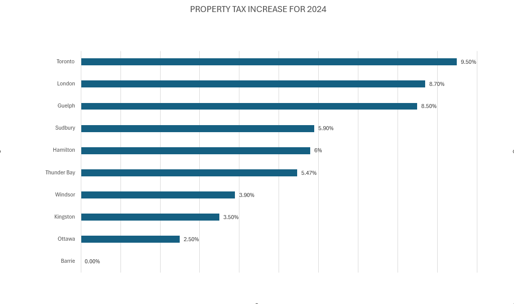 London, Ont., council approves four-year budget; tax increase set at 8.7% for 2024 - image