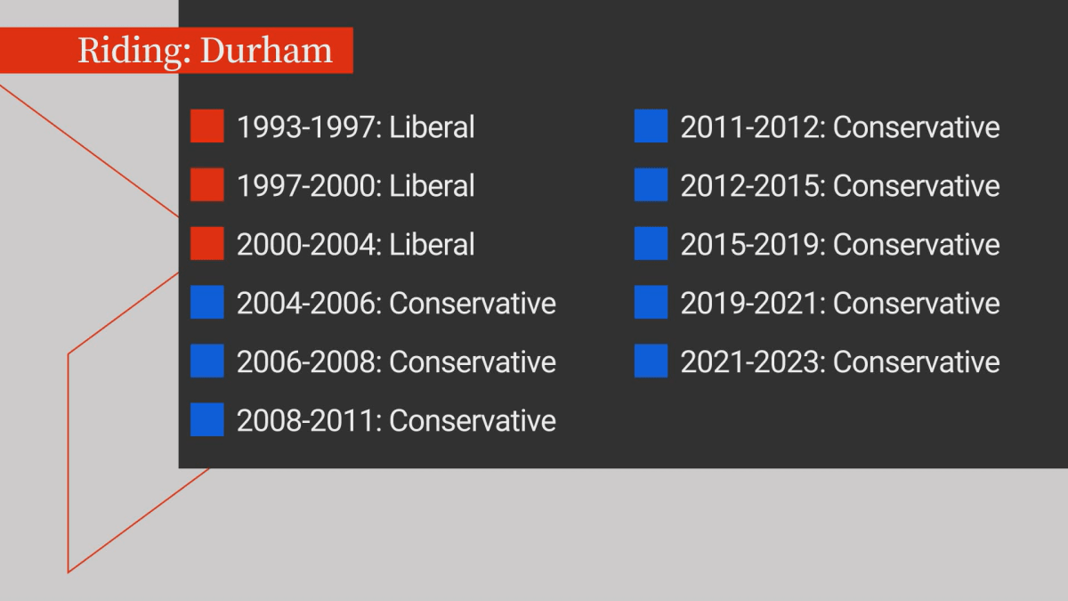 Historically, Ontario’s Durham Riding has been conservative for the past two decades.