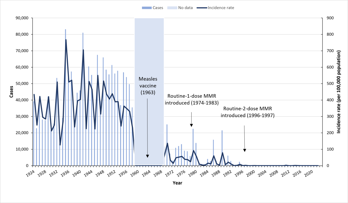 Number and incidence rates (per 100,000 population) of reported measles cases in Canada by year, 1924 to 2023.