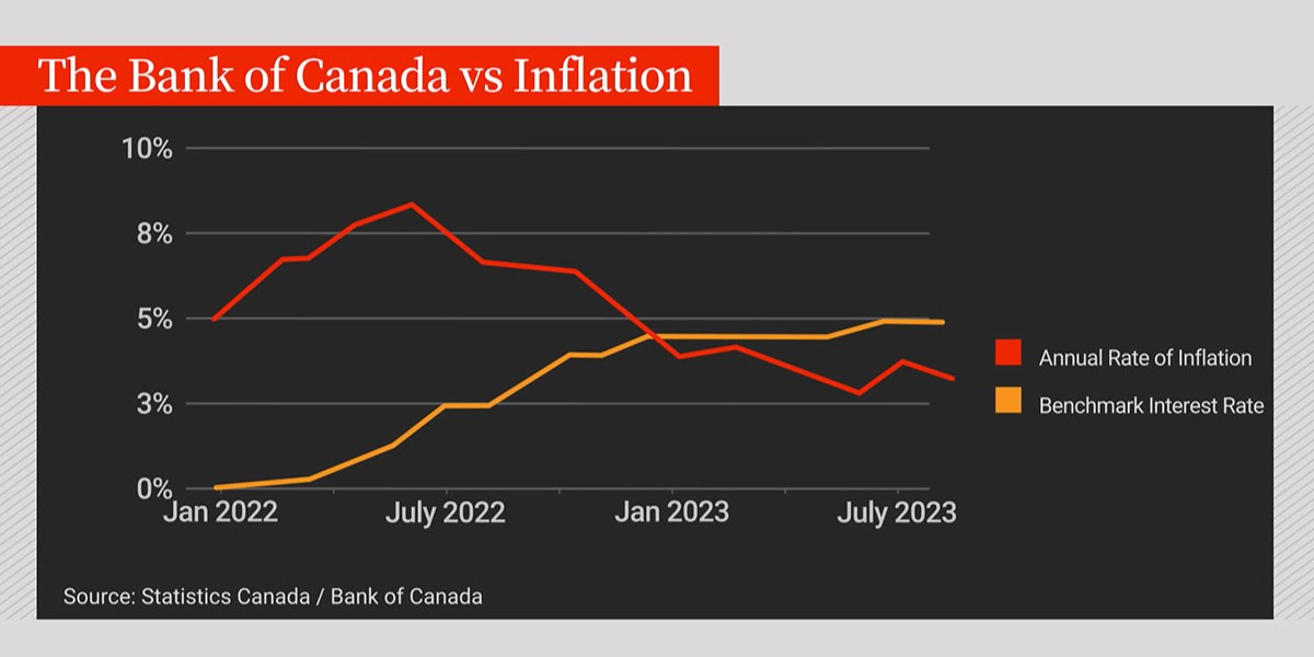 加拿大央行史上最激进的利率上调行动2年了，目的已达成吗？
