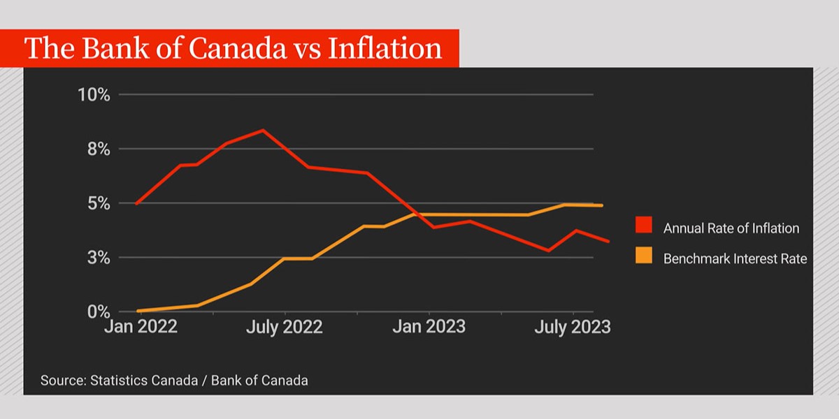 2 years in, has the Bank of Canada’s historic rate hike campaign done ...