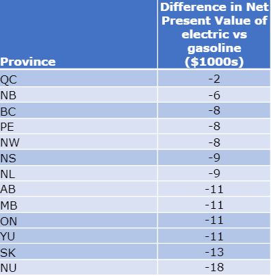 Estimated extra cost of owning an EV over a gasoline vehicle based on average kilometres driven in Canadian provinces.
