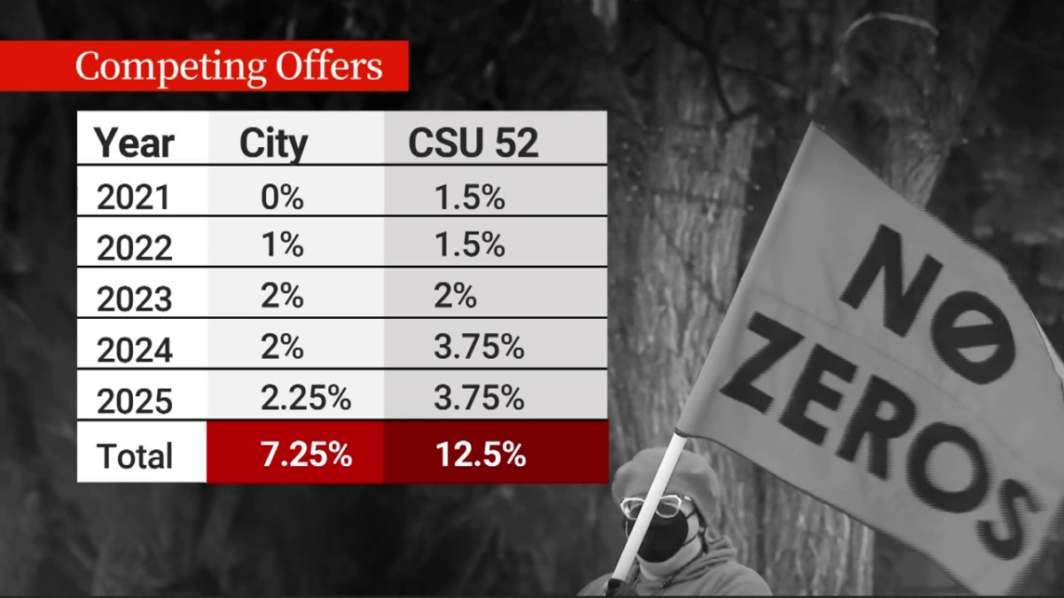 A detailed look at what the City of Edmonton is offering CSU 52 members versus what the union is asking for.
