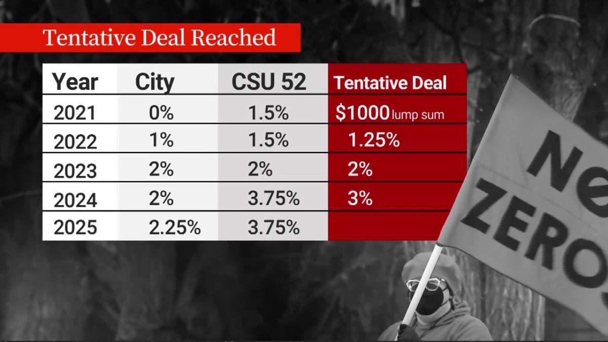 What the City of Edmonton originally offered, what CSU 52 originally asked for and what the tentative deal looks like.