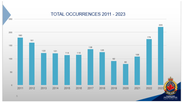 Black, Jewish and LGBTQ2 most frequent victims of hate incidents in 2023: Hamilton police - image