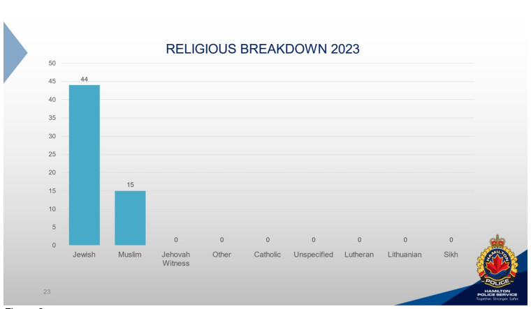 Black, Jewish and LGBTQ2 most frequent victims of hate incidents in 2023: Hamilton police - image