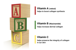 Vitamin A or Retinol helps to boost collagen synthesis. Vitamin B3 or Niacinamide helps to increase dermal collagen. Vitamin C Serum helps preserve the integrity of collagen in our skin. 