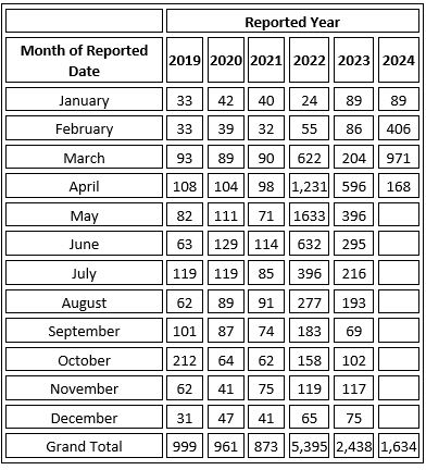 Pothole-related claims reported to Manitoba Public Insurance as of April 7, 2024 as well as comparative data from previous years.