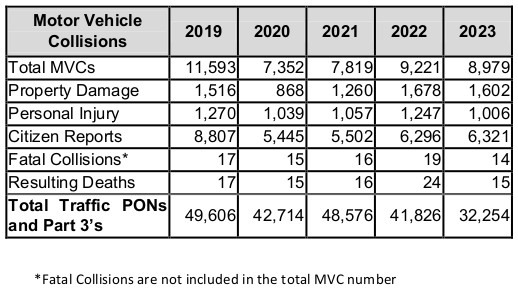 Hamilton police reported a reduction in fatal and serious collisions in the city during 2023, down from the five-year high in 2022.