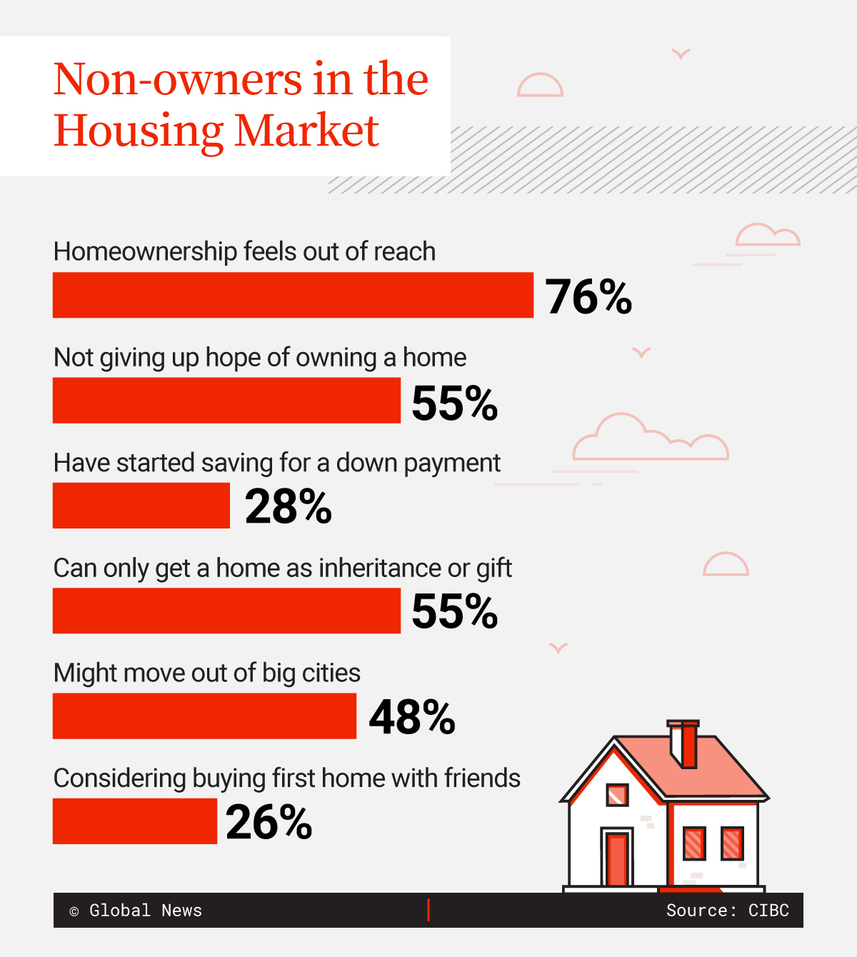 A new CIBC report shows that 76 per cent of Canadians who don’t own properties say homeownership feels out of reach for them.