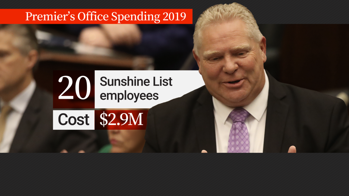 When Ontario Premier Doug Ford took office, there were 20 people in his office earning more than $100,000.