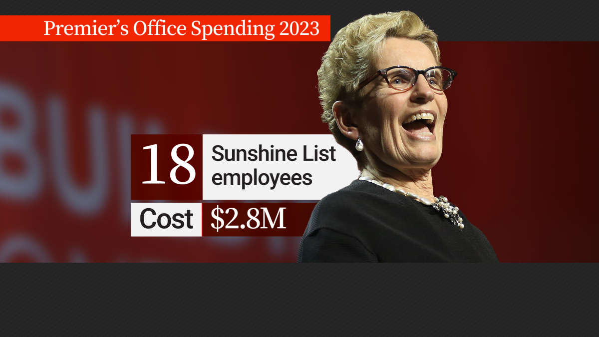 Under the Ontario Liberals, there were 18 people earning more than $100,000 in the premier’s office.