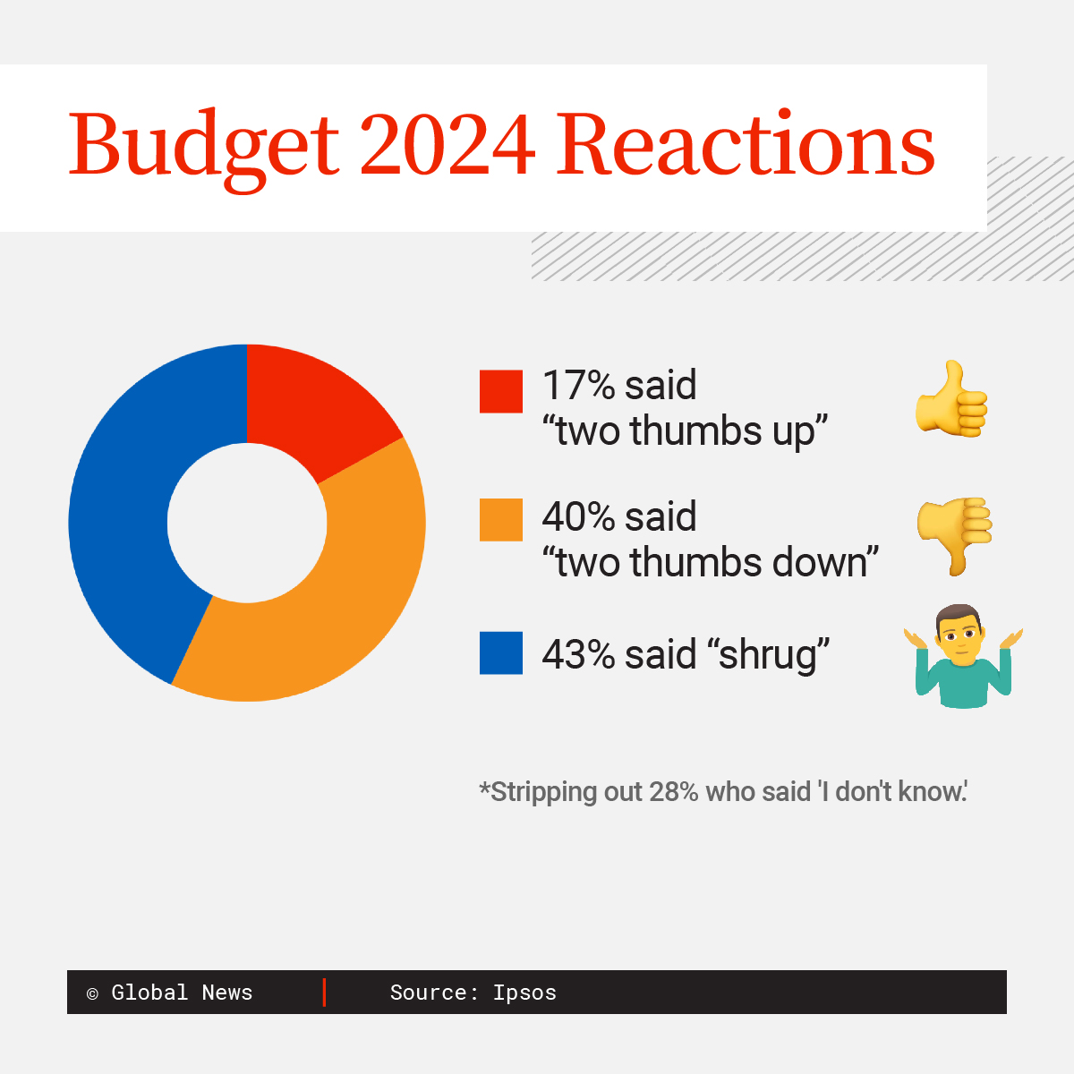 Budget 2024 reaction polling