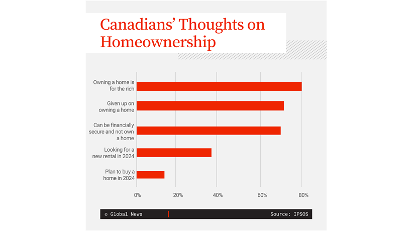 调查显示80%加拿大人认为只有富人才能拥有房屋