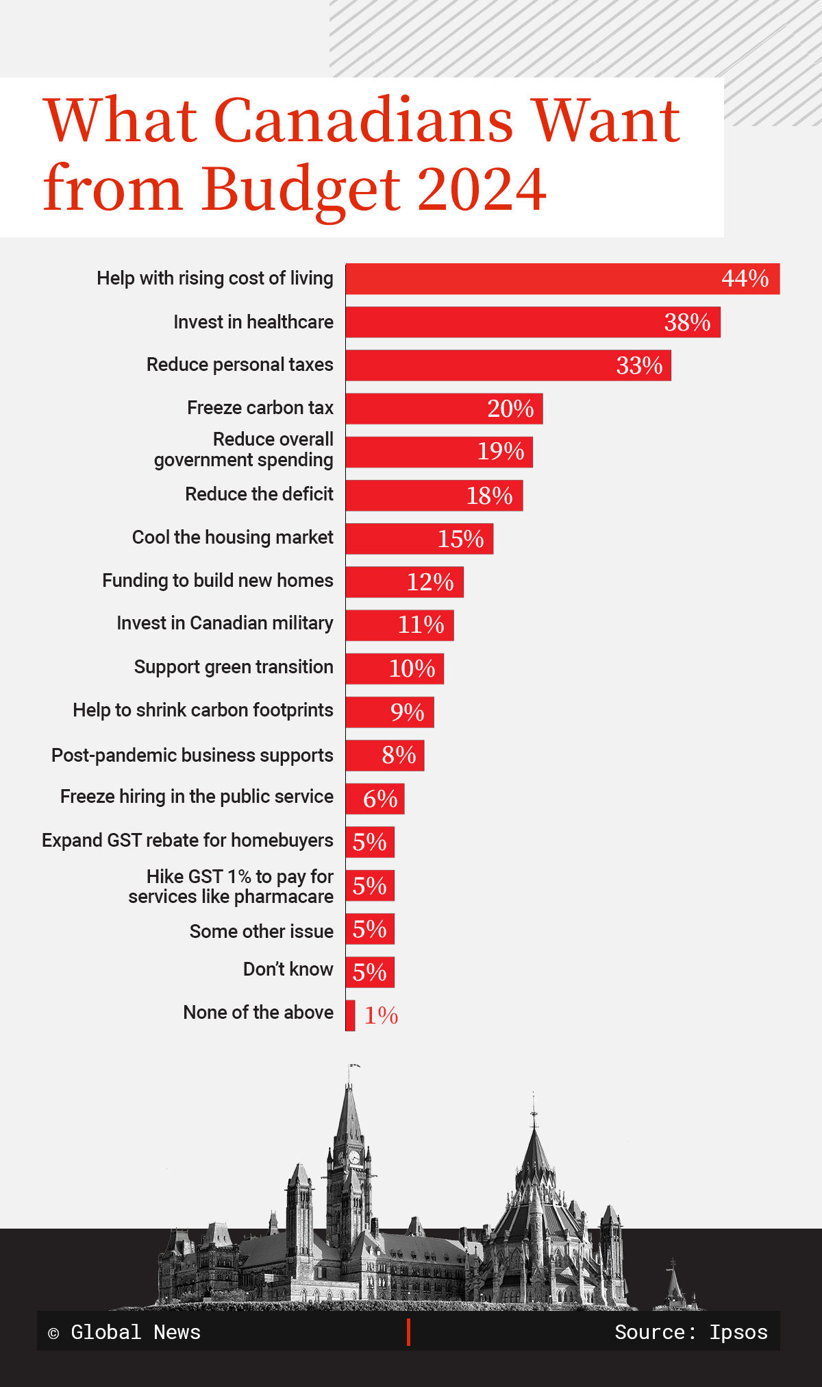 Graphic showing priorities for the 2024 budget