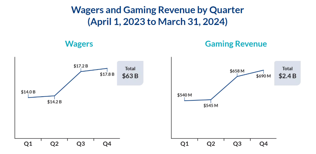 Ontario iGaming wagers hit $17.8 billion in 2023-2024
