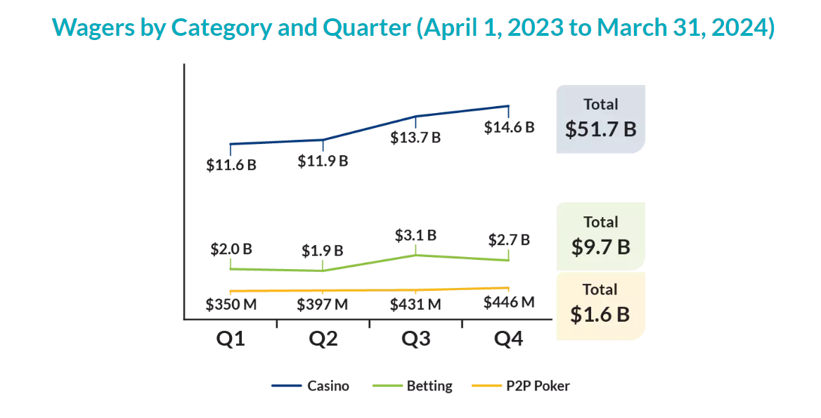 Ontario iGaming wagers hit $17.8 billion in 2023-2024 - image