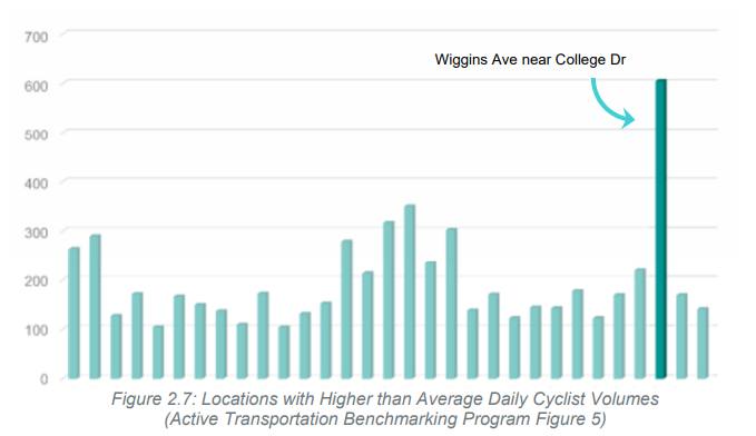 A diagram showing the area near Wiggins Avenue and College Drive having higher cyclist volumes than other parts of Saskatoon.
