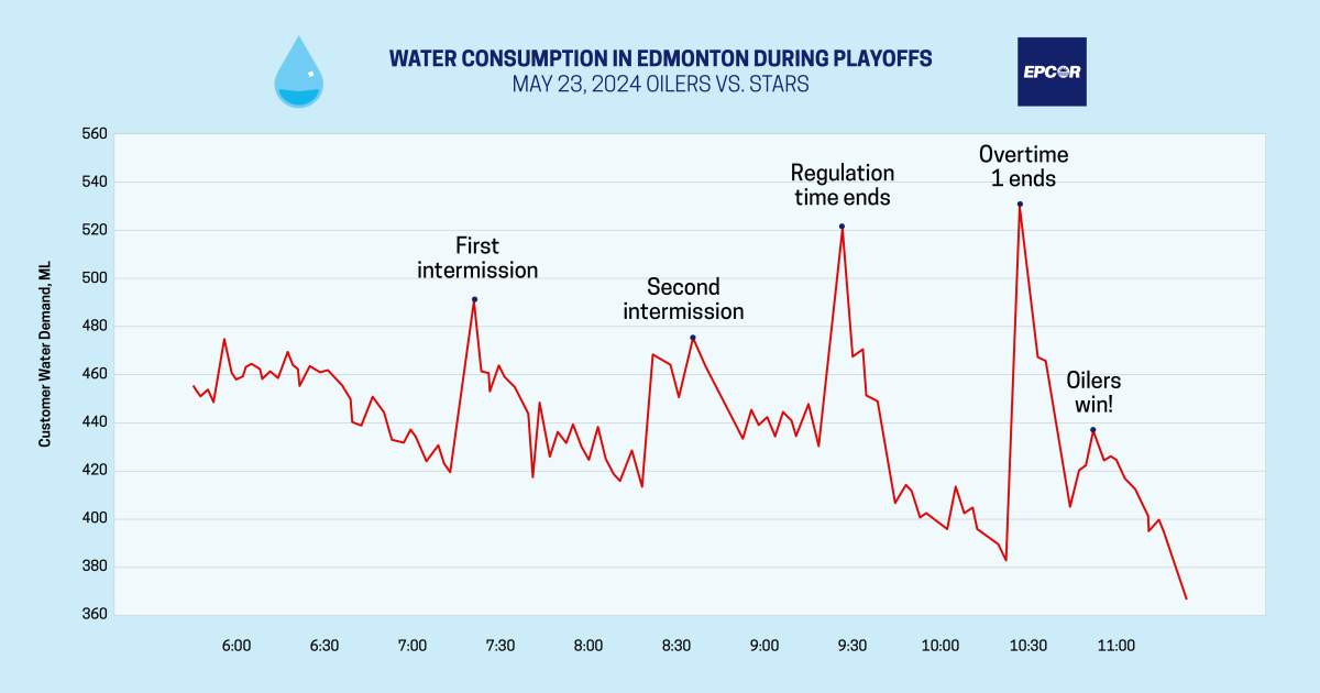 EPCOR water use Oilers