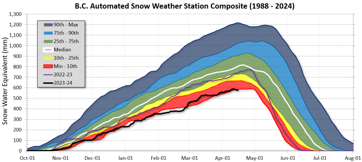 A composite graph showing weather stations across B.C. from 1988 to 2024.