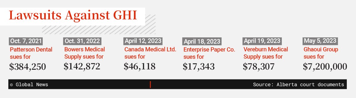 Timeline of GHI lawsuits