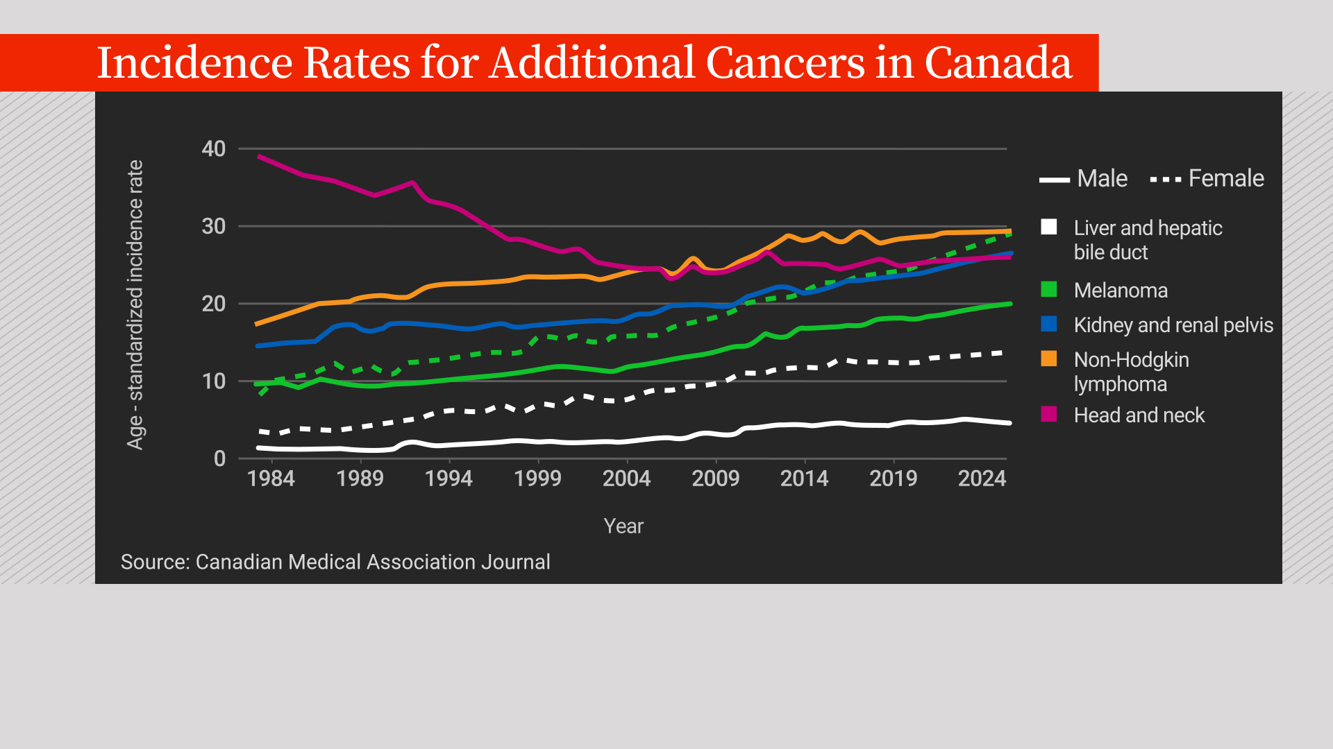 Are cancer cases set to rise in Canada this year? What new projections say 