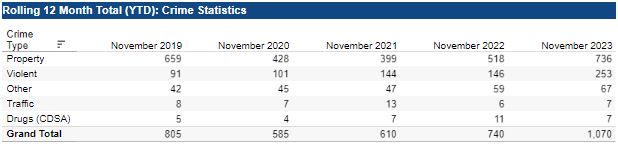 Neighbourhood Starbucks closure in Winnipeg raises alarms about local crime - image