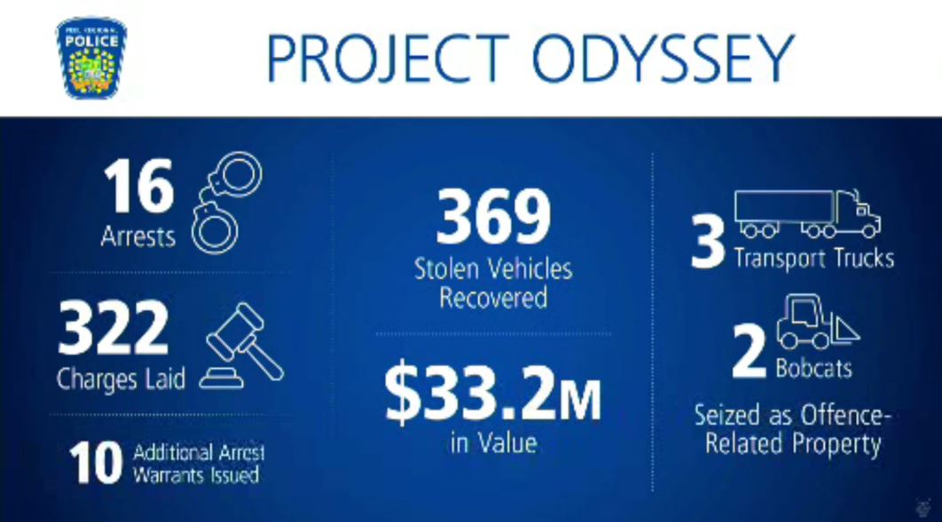 369 stolen vehicles from Ontario worth $33M recovered, many at Port of ...