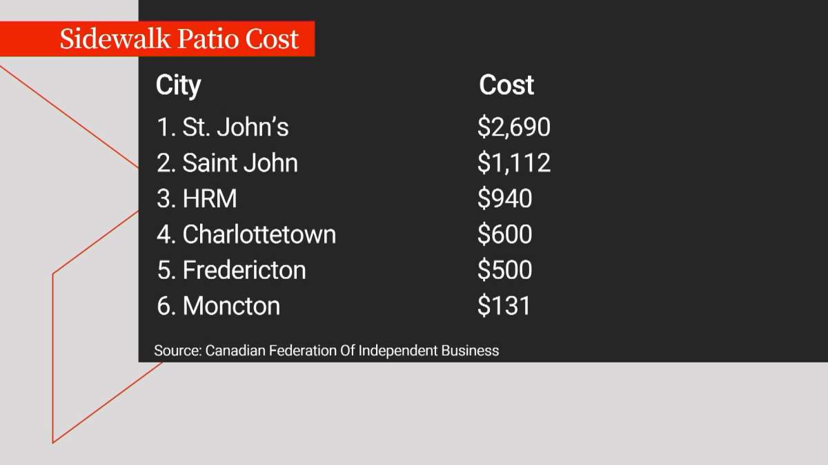 Halifax businesses call for break in sidewalk patio fees, as permit prices hiked again - image